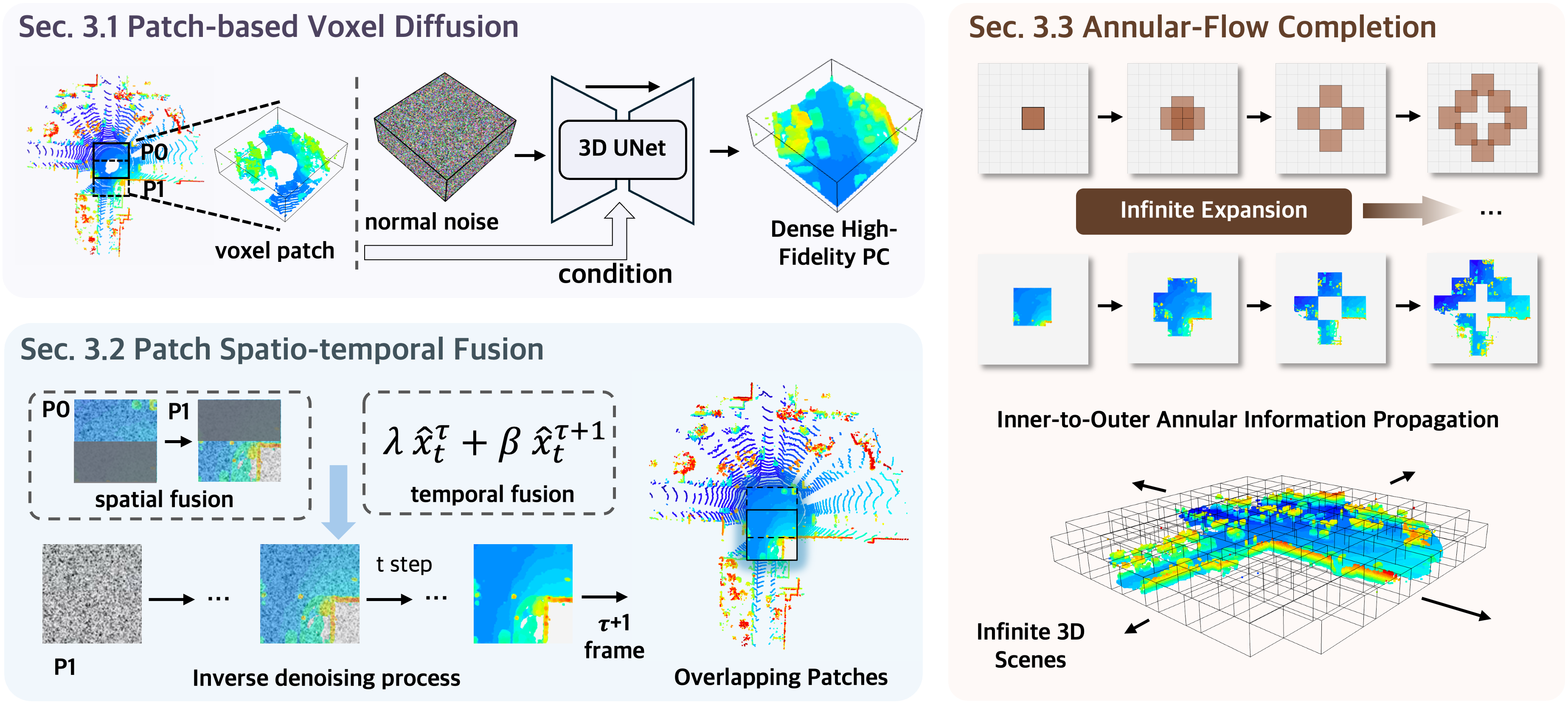 PatchScene method overview with patch-based voxel diffusion, spatio-temporal fusion, and annular-flow completion.