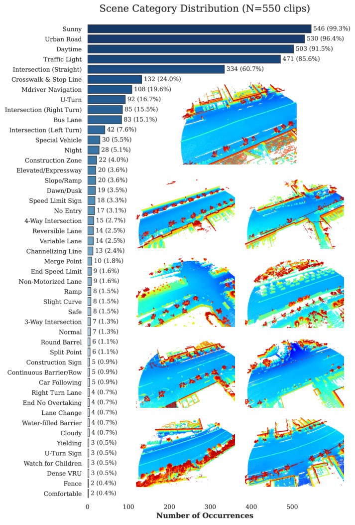 Scene category distribution and representative dense point clouds from the proprietary dataset.